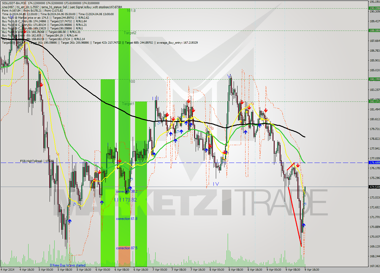 SOLUSDT-Bin M30 Analysis SOLUSDT-Bin M30 Signal