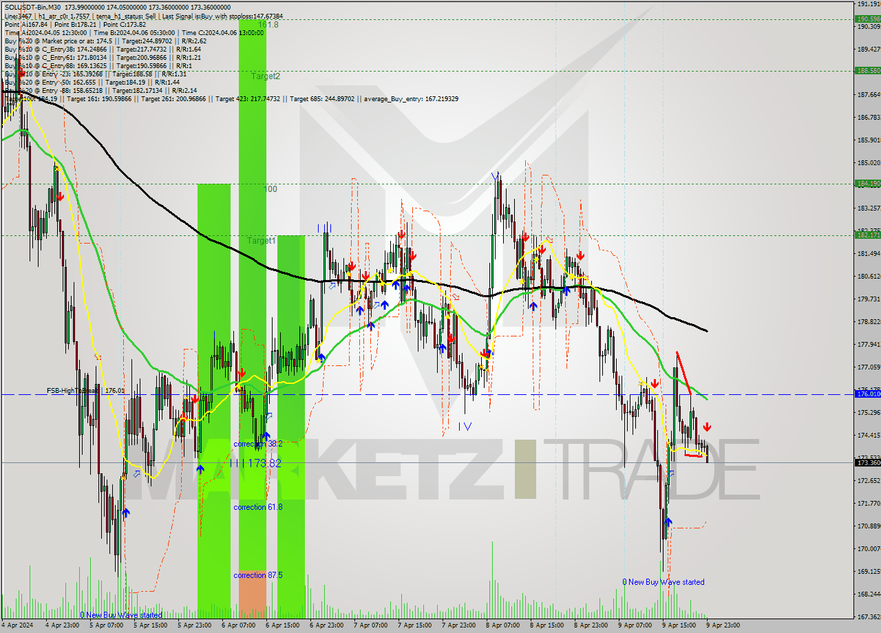 SOLUSDT-Bin M30 Analysis SOLUSDT-Bin M30 Signal
