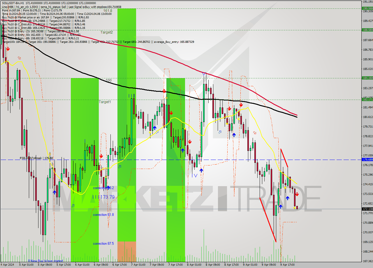 SOLUSDT-Bin MultiTimeframe analysis at date 2024.04.10 03:01