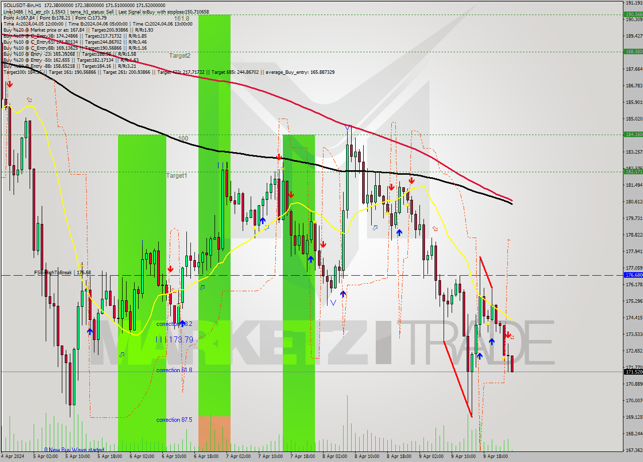 SOLUSDT-Bin MultiTimeframe analysis at date 2024.04.10 04:07