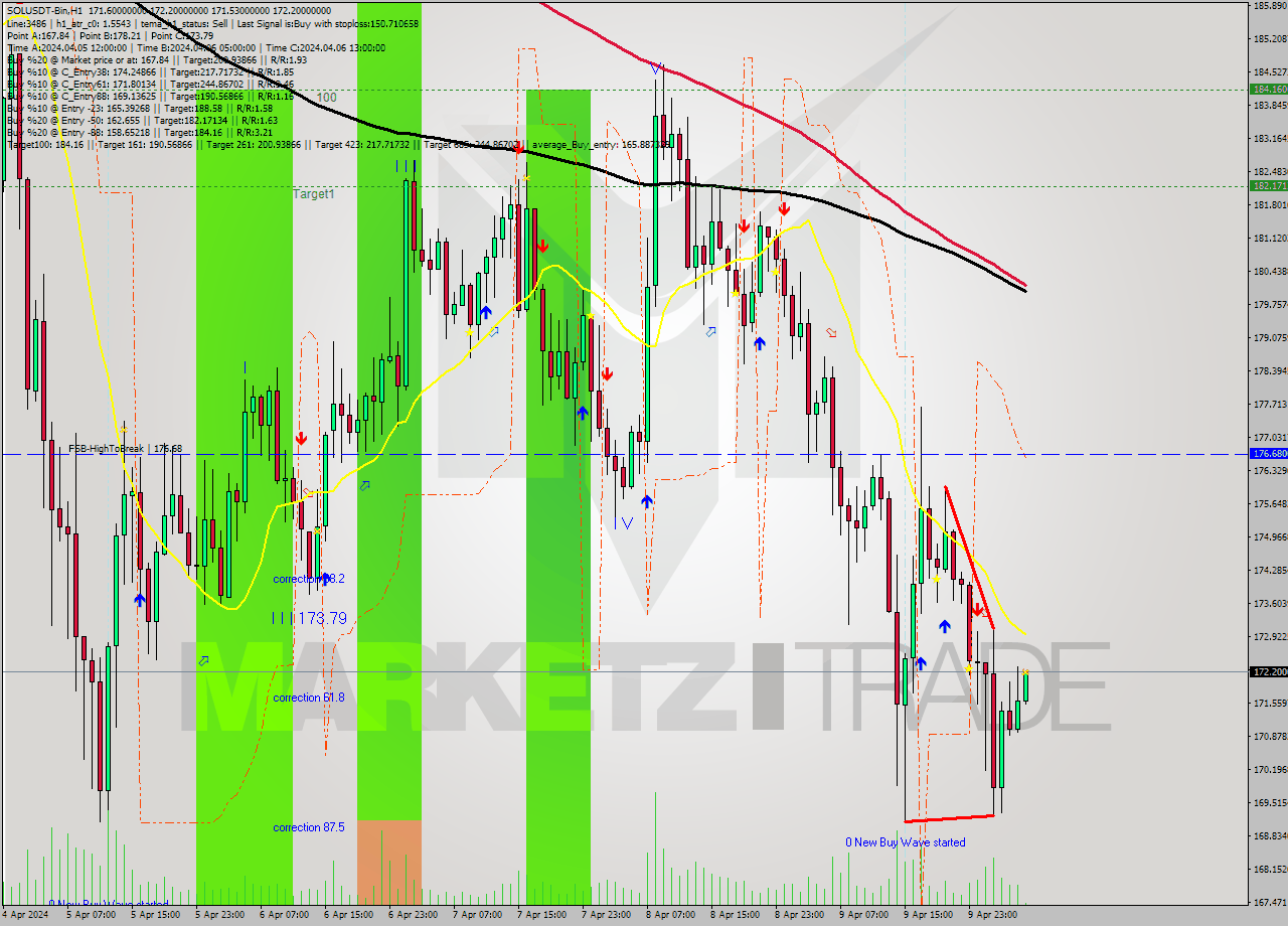 SOLUSDT-Bin MultiTimeframe analysis at date 2024.04.10 09:06