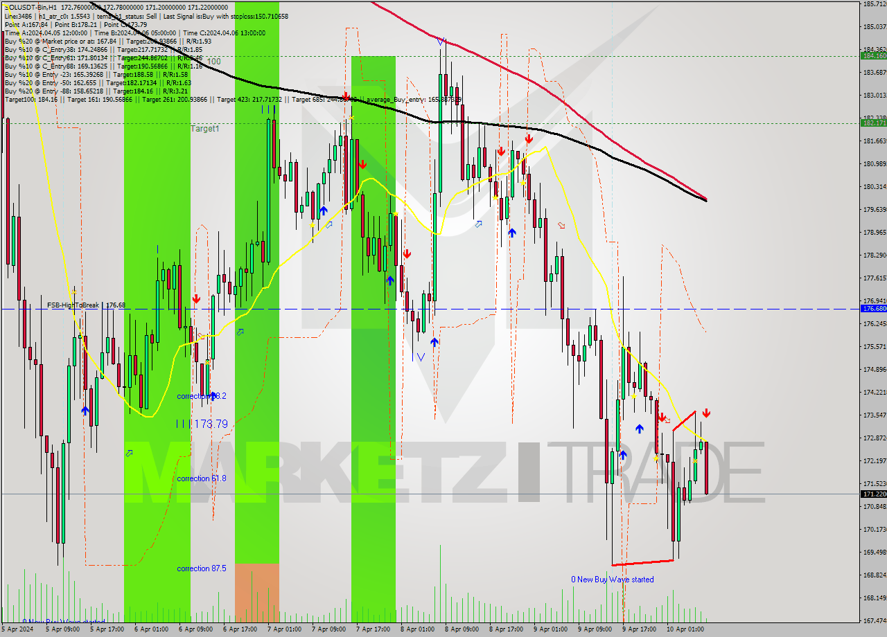 SOLUSDT-Bin MultiTimeframe analysis at date 2024.04.10 11:06