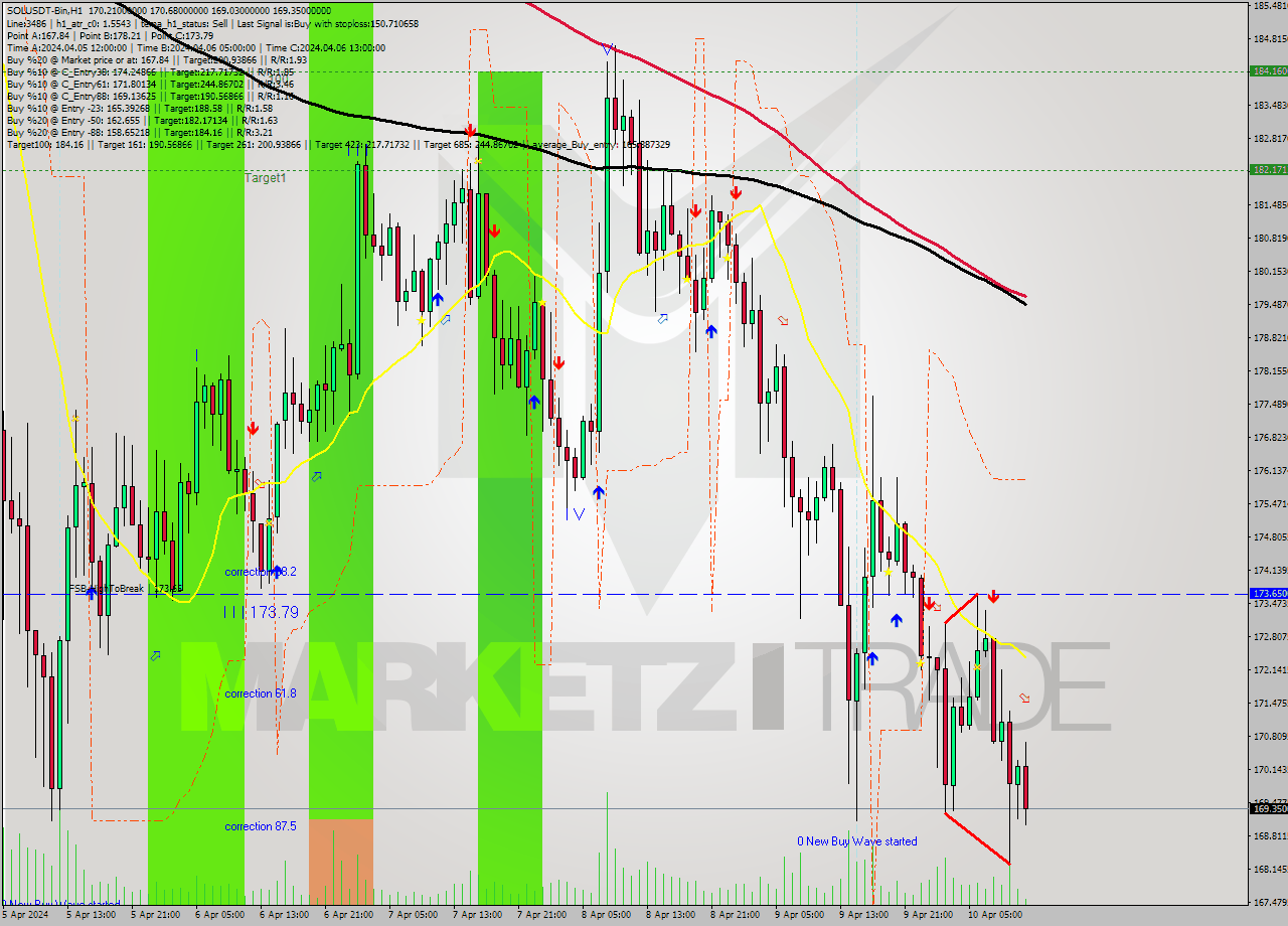 SOLUSDT-Bin MultiTimeframe analysis at date 2024.04.10 15:11