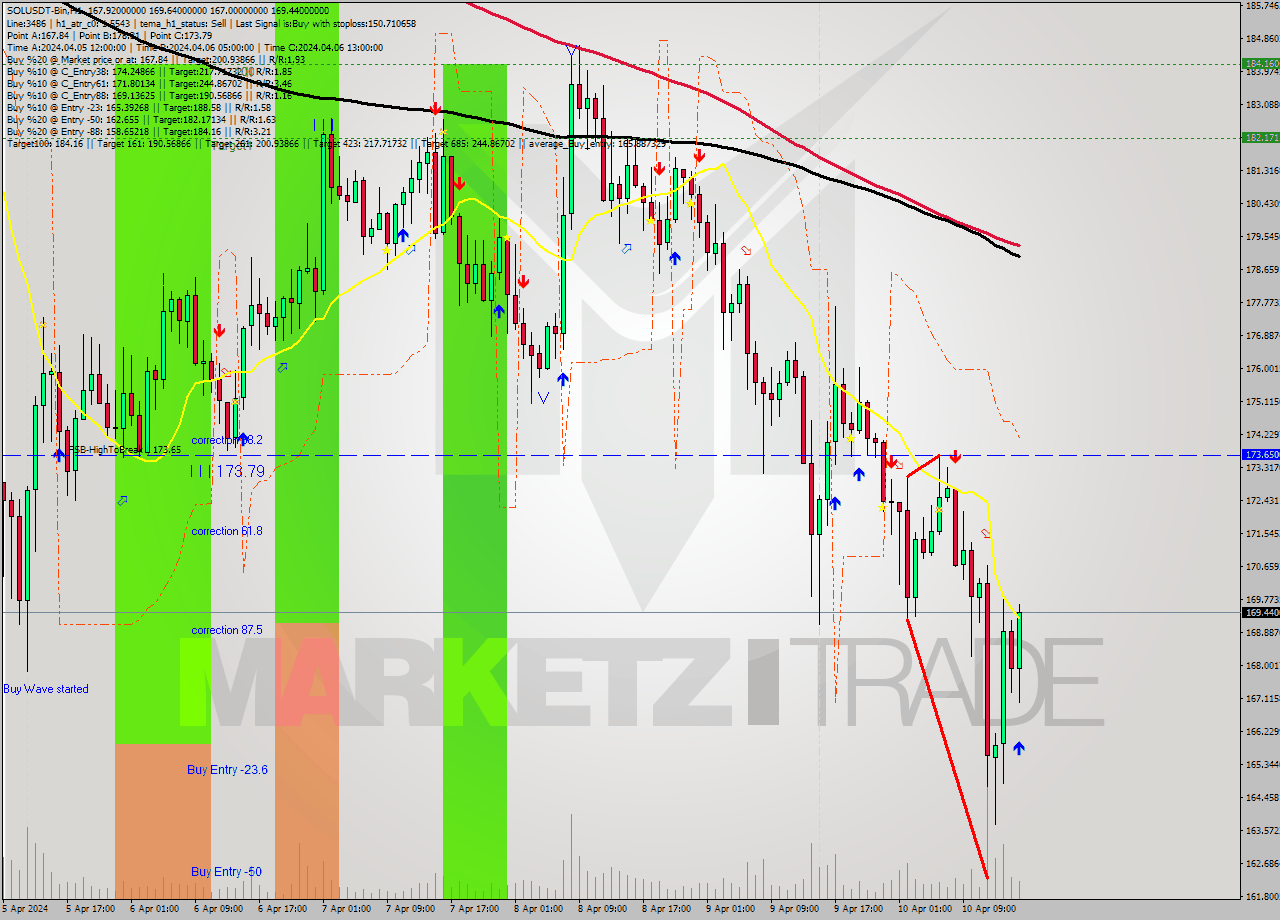 SOLUSDT-Bin MultiTimeframe analysis at date 2024.04.10 19:38