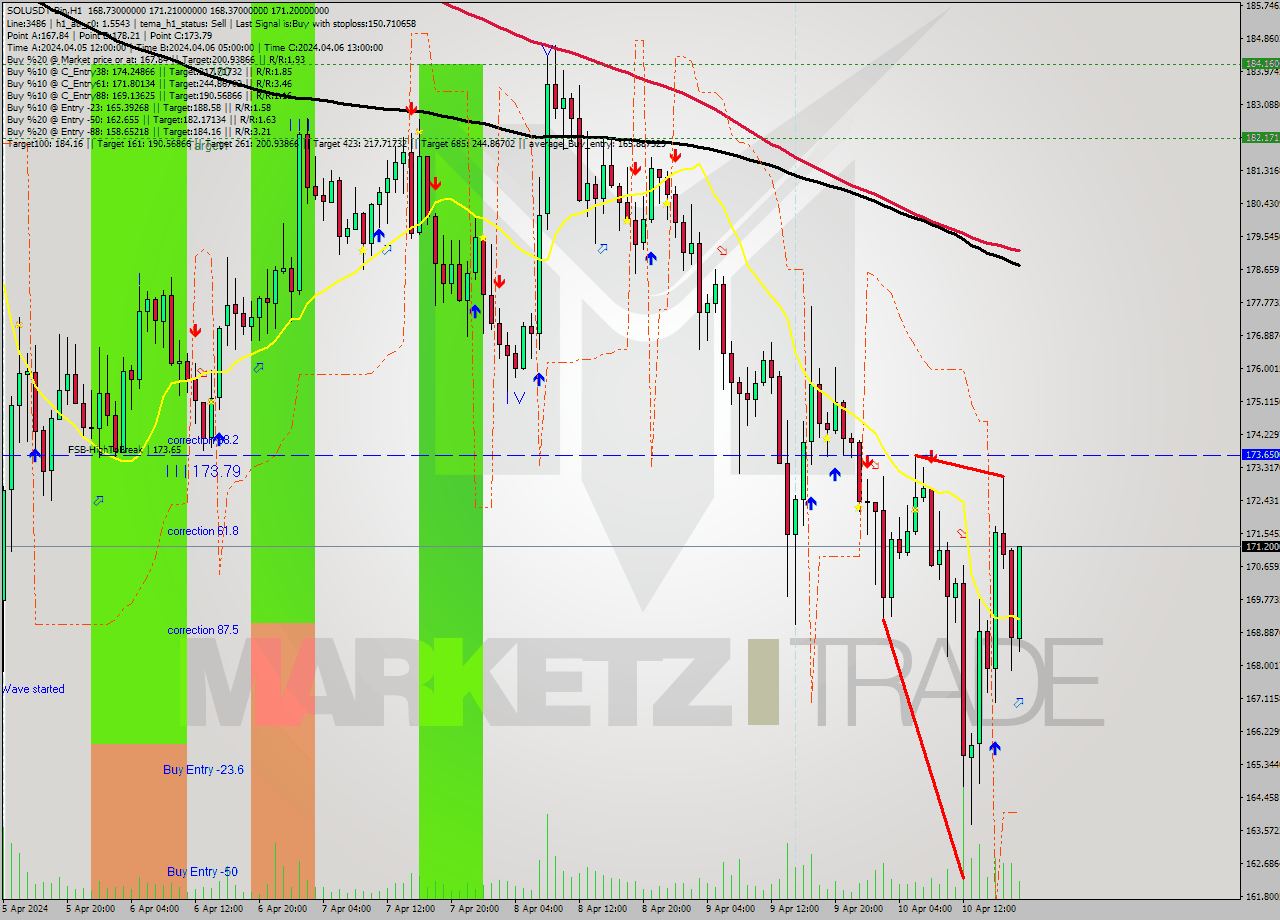 SOLUSDT-Bin MultiTimeframe analysis at date 2024.04.10 22:52