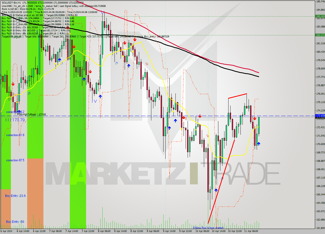 SOLUSDT-Bin MultiTimeframe analysis at date 2024.04.11 16:27