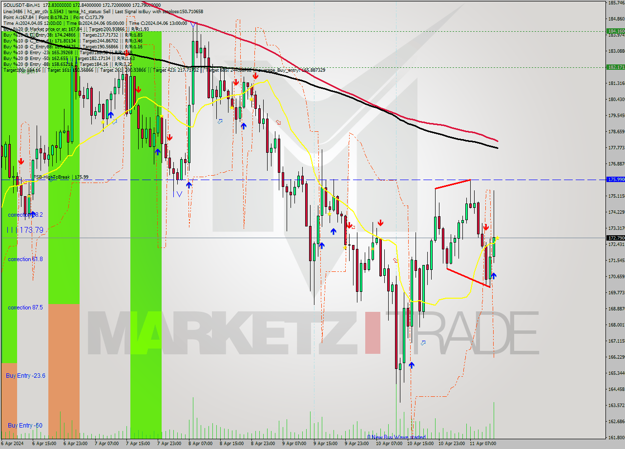 SOLUSDT-Bin MultiTimeframe analysis at date 2024.04.11 17:00