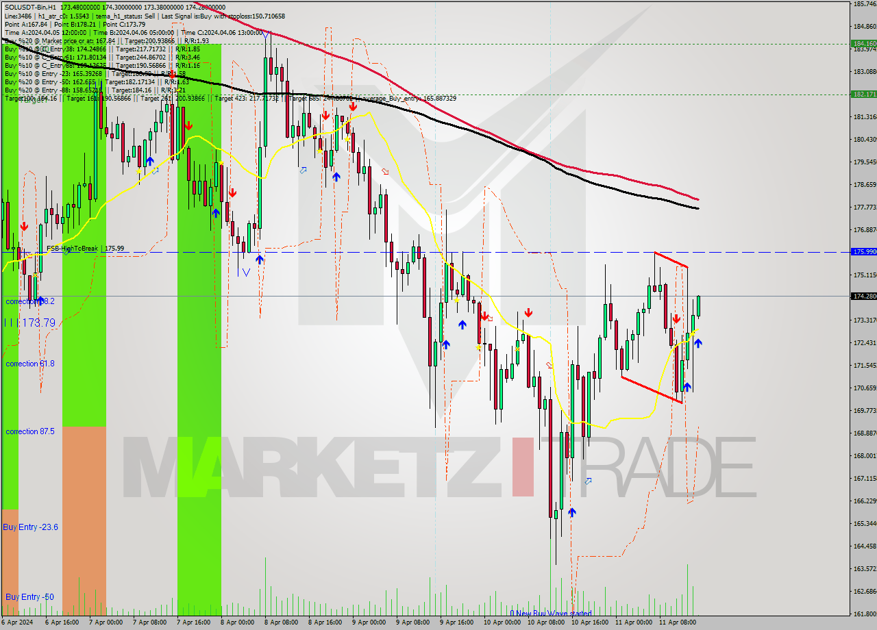 SOLUSDT-Bin MultiTimeframe analysis at date 2024.04.11 18:01