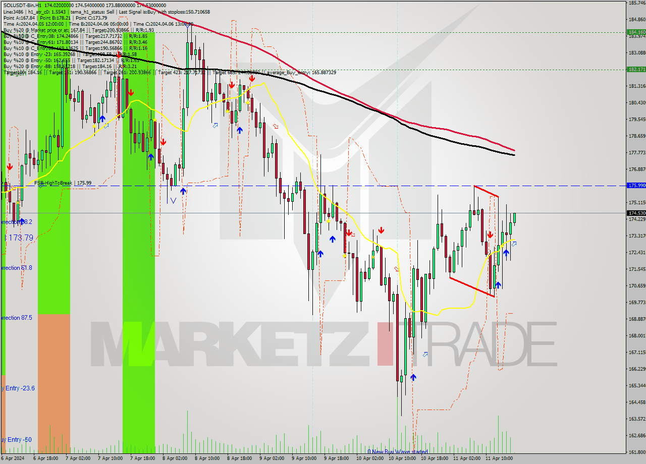 SOLUSDT-Bin MultiTimeframe analysis at date 2024.04.11 20:04