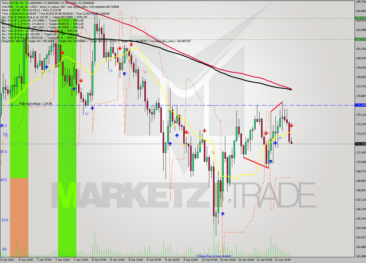 SOLUSDT-Bin MultiTimeframe analysis at date 2024.04.12 01:06