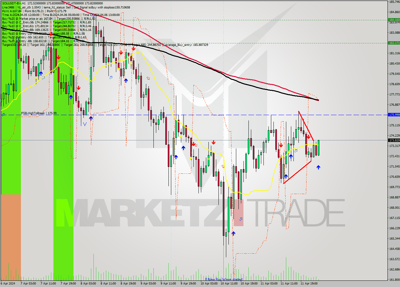 SOLUSDT-Bin MultiTimeframe analysis at date 2024.04.12 05:19
