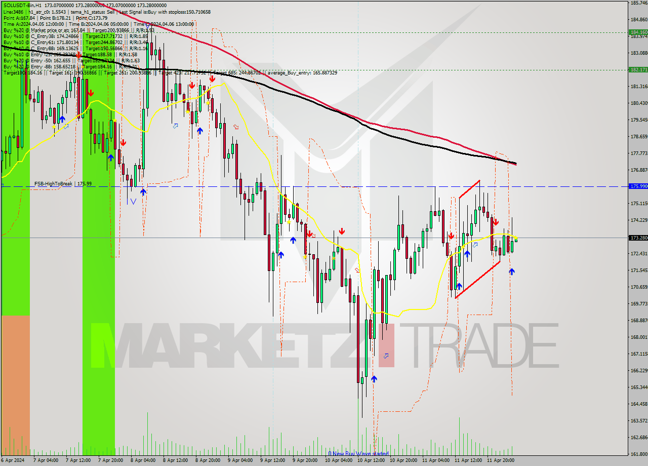 SOLUSDT-Bin MultiTimeframe analysis at date 2024.04.12 06:00