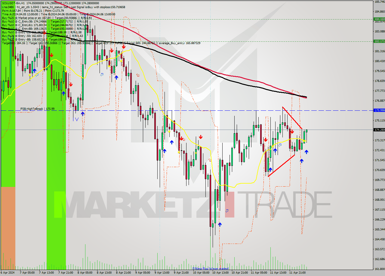 SOLUSDT-Bin MultiTimeframe analysis at date 2024.04.12 07:47