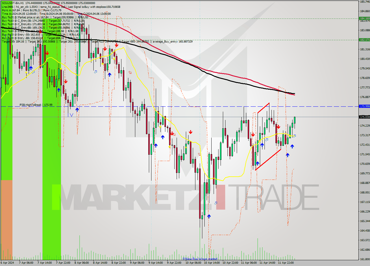 SOLUSDT-Bin MultiTimeframe analysis at date 2024.04.12 08:31