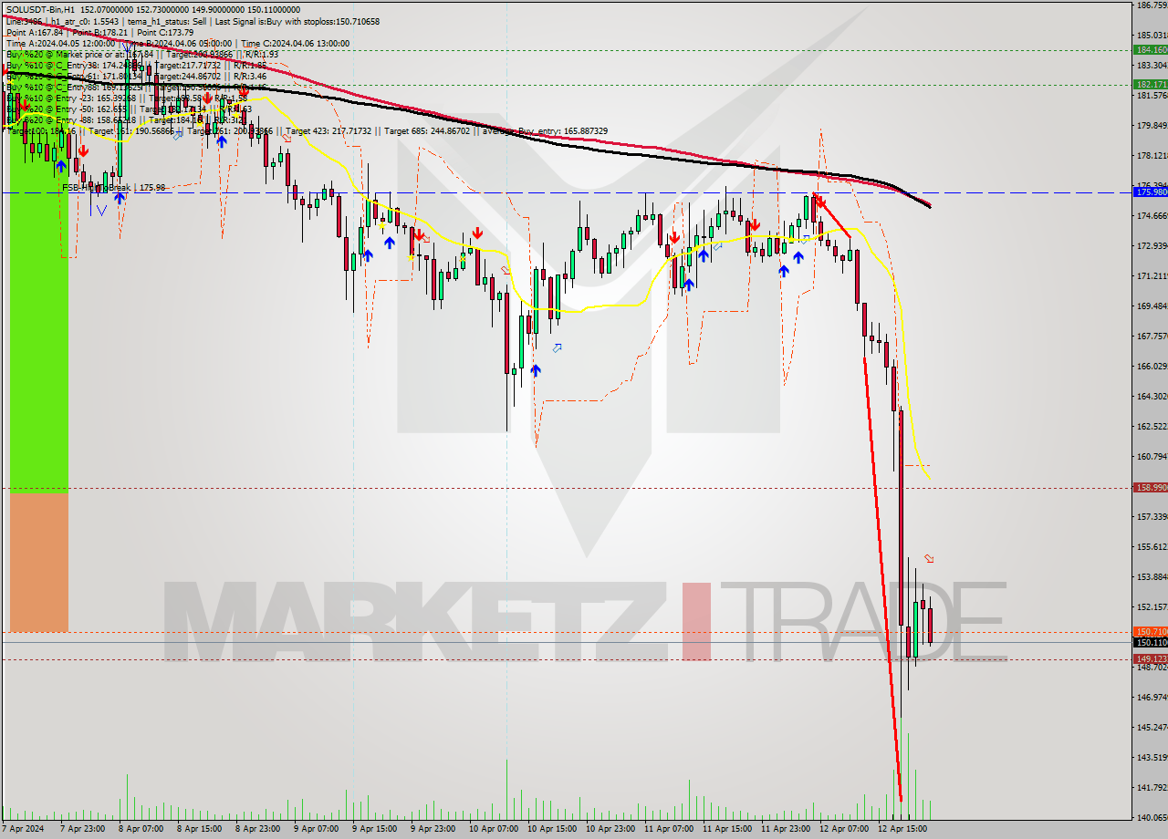 SOLUSDT-Bin MultiTimeframe analysis at date 2024.04.13 01:38