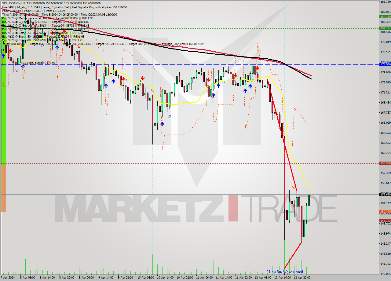 SOLUSDT-Bin MultiTimeframe analysis at date 2024.04.13 08:00