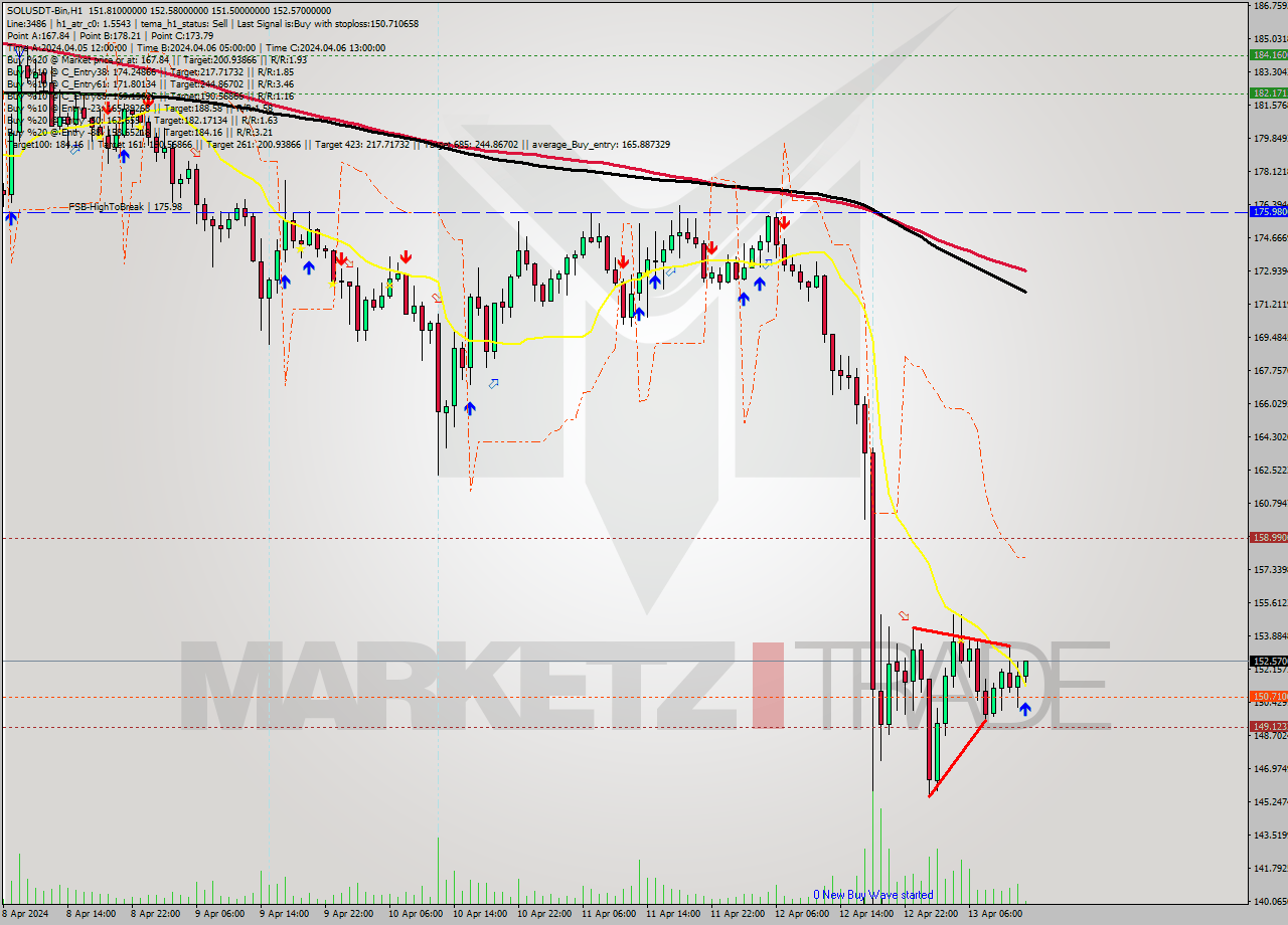 SOLUSDT-Bin MultiTimeframe analysis at date 2024.04.13 16:09