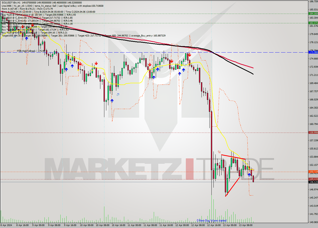 SOLUSDT-Bin MultiTimeframe analysis at date 2024.04.13 18:12