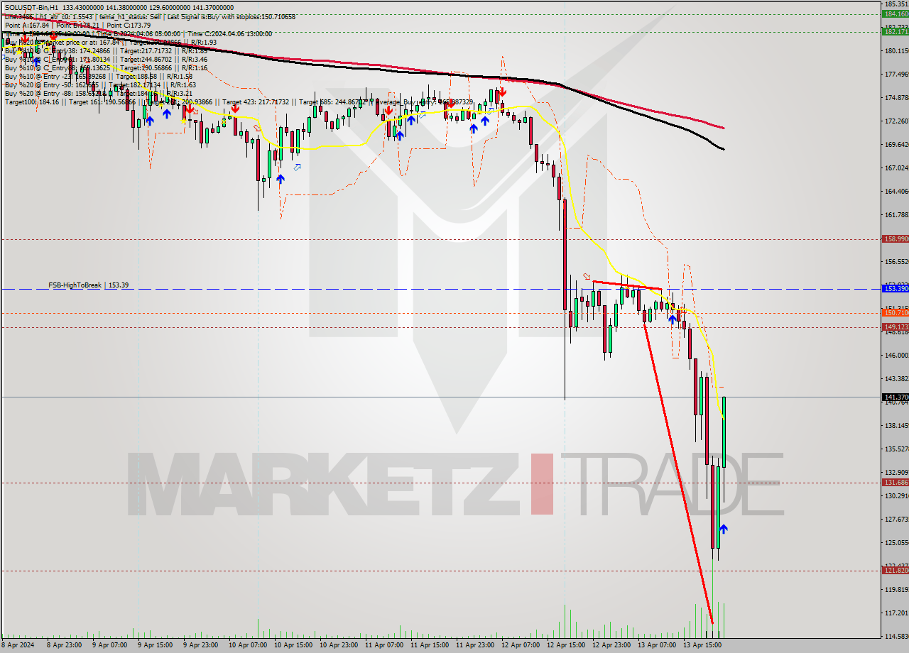 SOLUSDT-Bin MultiTimeframe analysis at date 2024.04.14 01:53