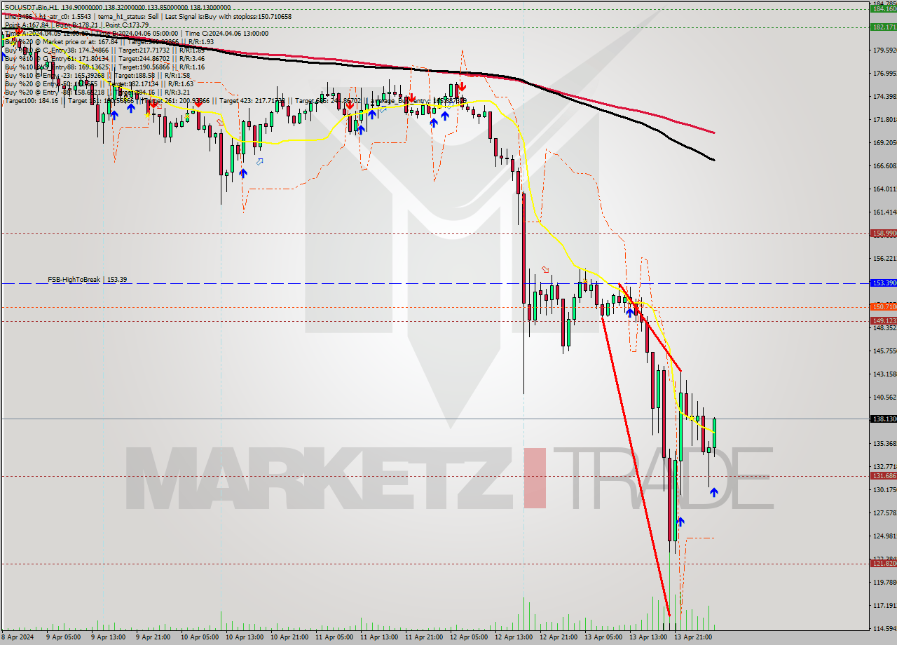 SOLUSDT-Bin MultiTimeframe analysis at date 2024.04.14 07:22