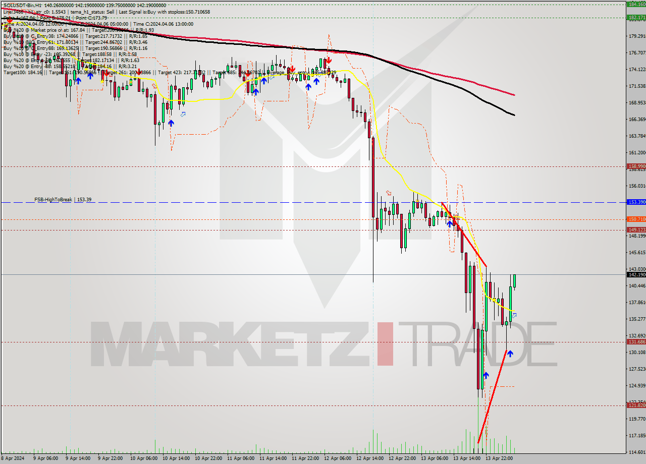 SOLUSDT-Bin MultiTimeframe analysis at date 2024.04.14 08:36