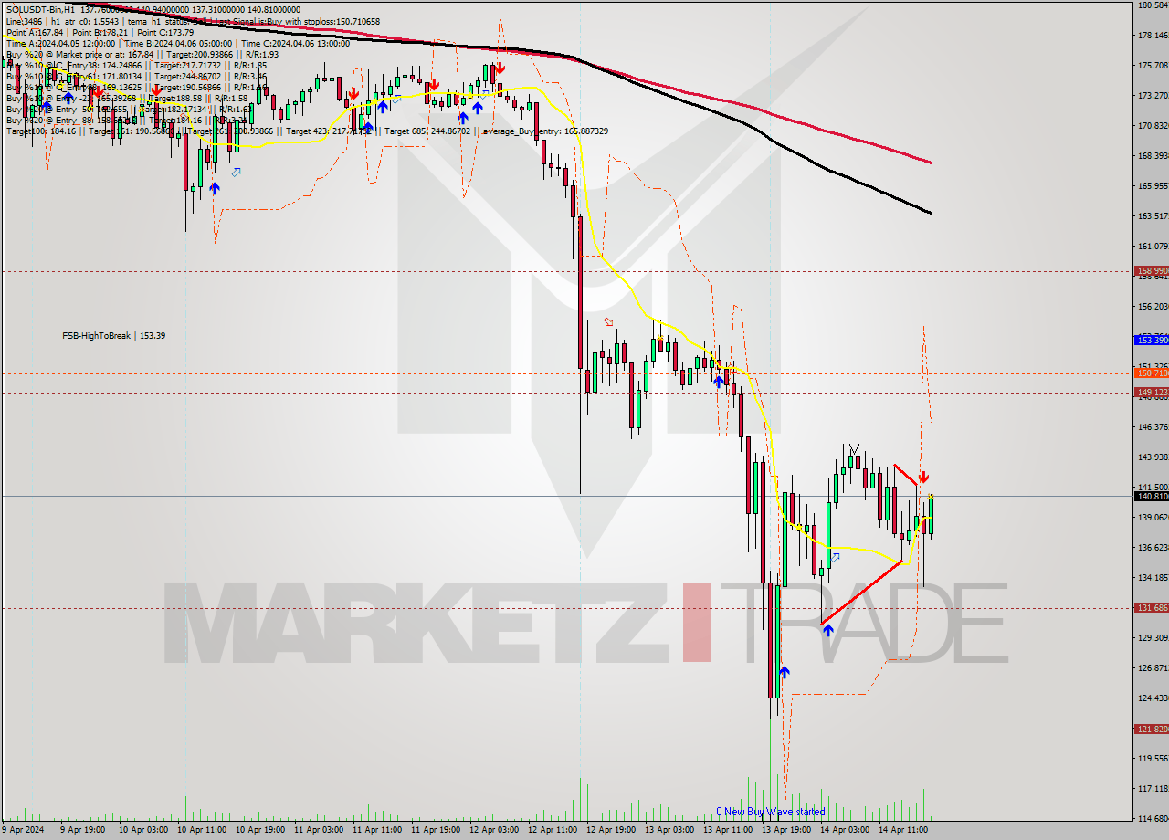 SOLUSDT-Bin MultiTimeframe analysis at date 2024.04.14 21:11