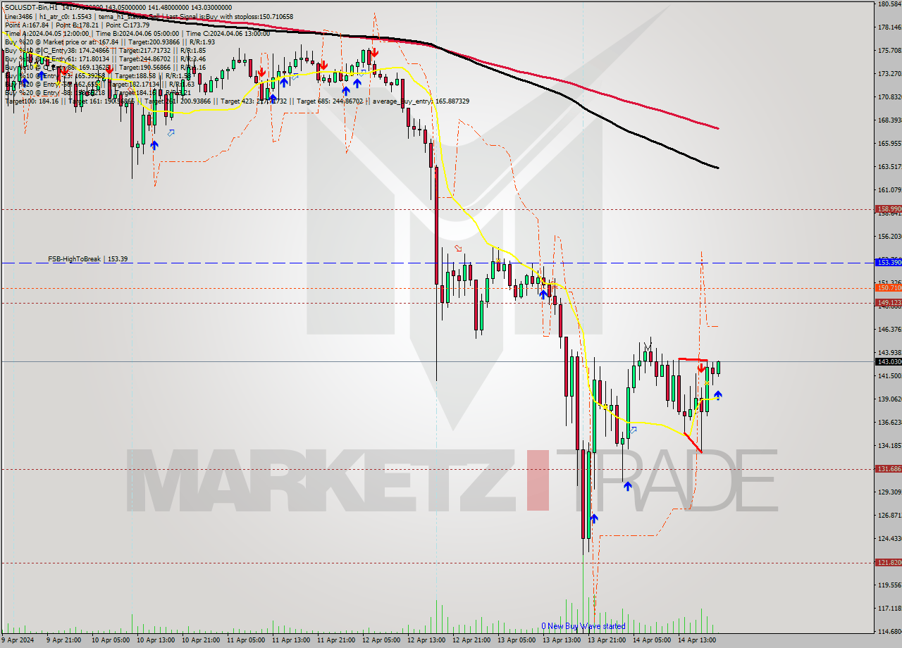 SOLUSDT-Bin MultiTimeframe analysis at date 2024.04.14 23:05