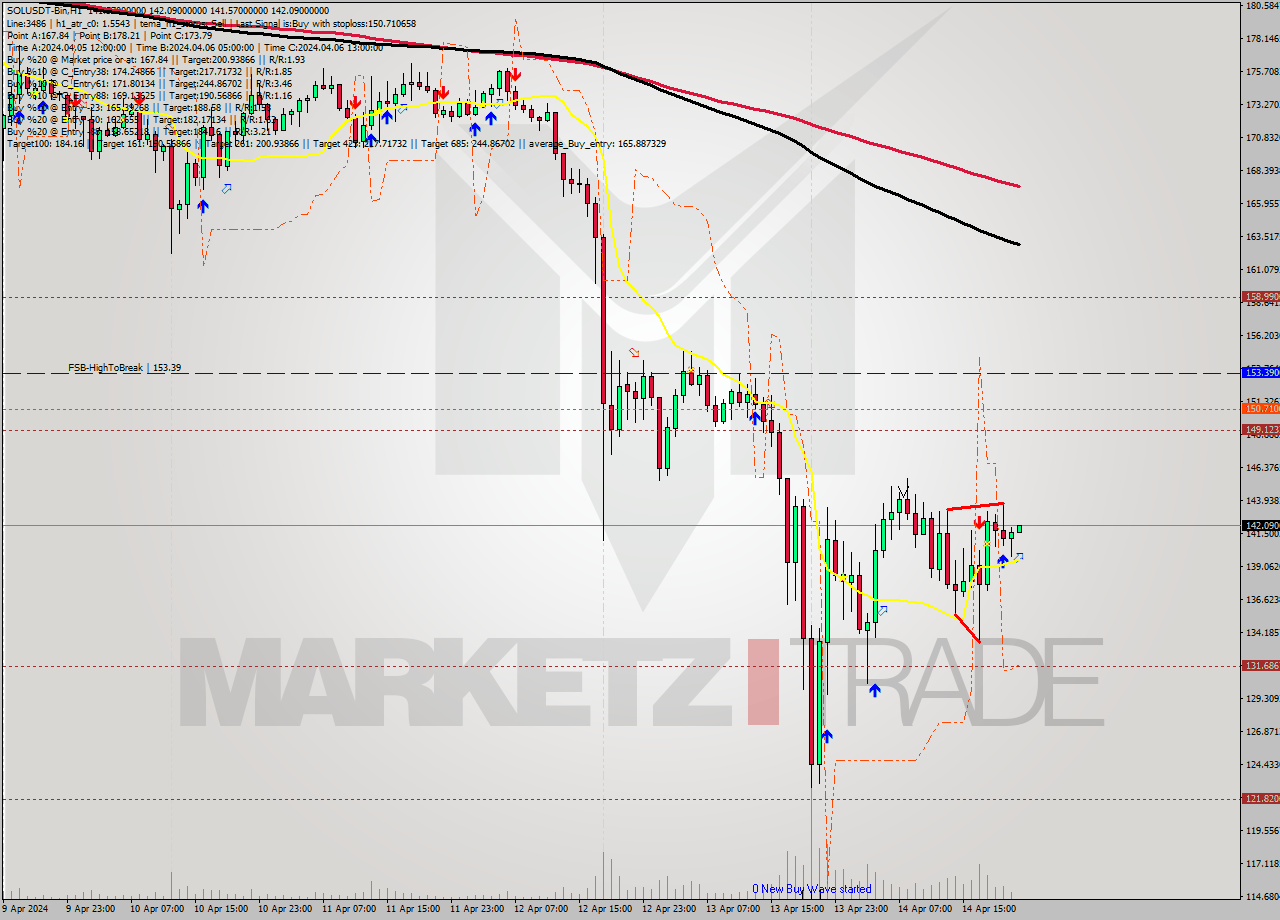SOLUSDT-Bin MultiTimeframe analysis at date 2024.04.15 01:00
