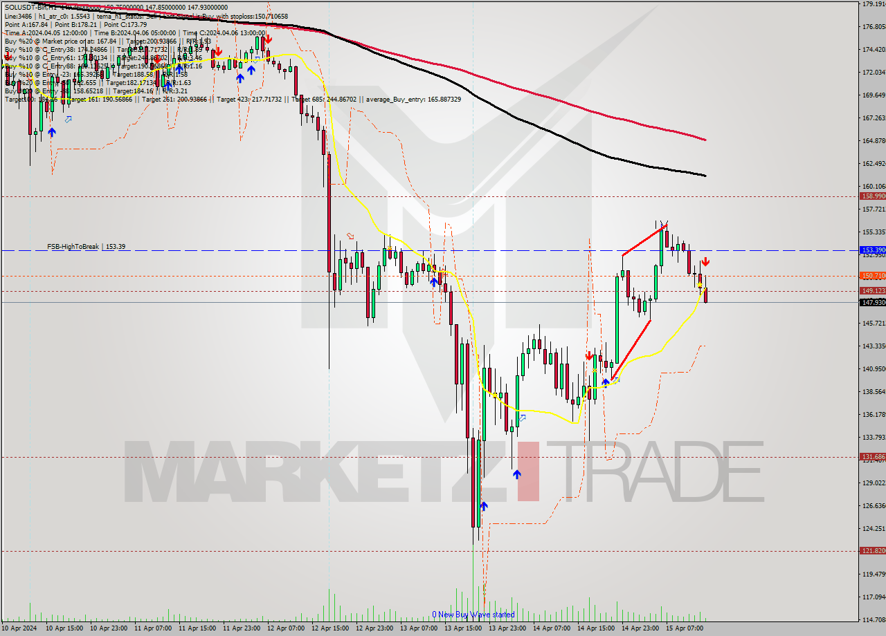 SOLUSDT-Bin MultiTimeframe analysis at date 2024.04.15 17:14