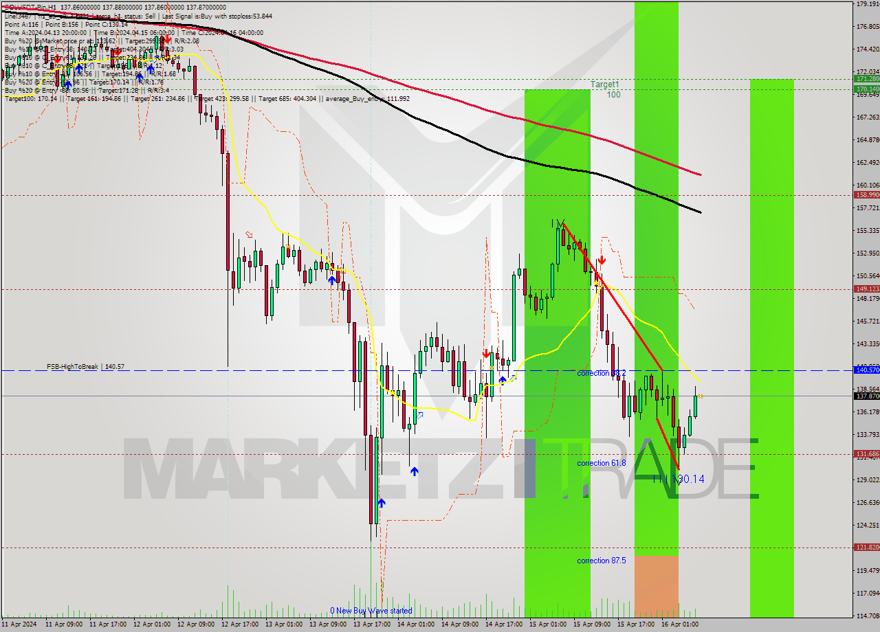 SOLUSDT-Bin MultiTimeframe analysis at date 2024.04.16 11:00