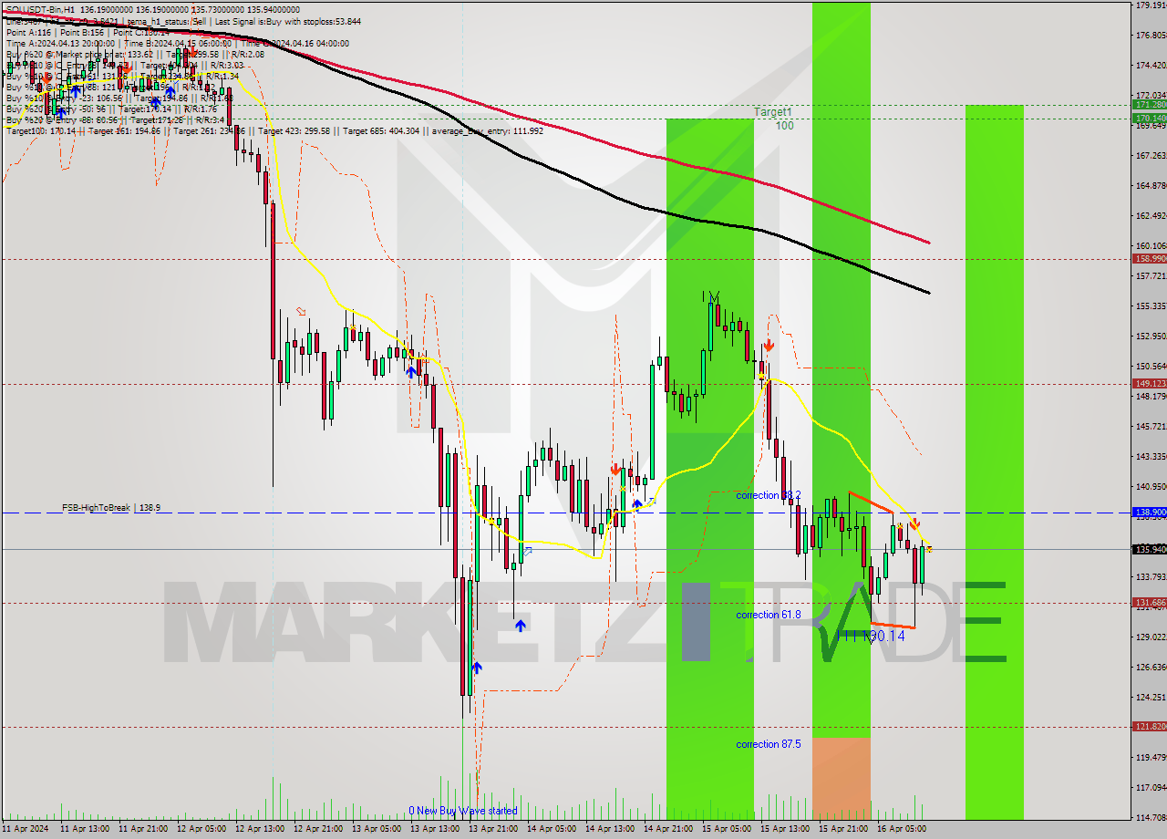 SOLUSDT-Bin MultiTimeframe analysis at date 2024.04.16 15:00