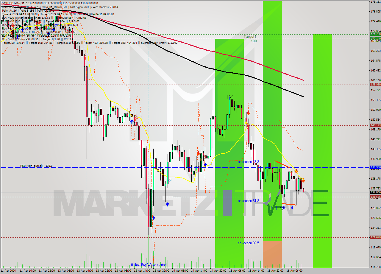 SOLUSDT-Bin MultiTimeframe analysis at date 2024.04.16 16:02