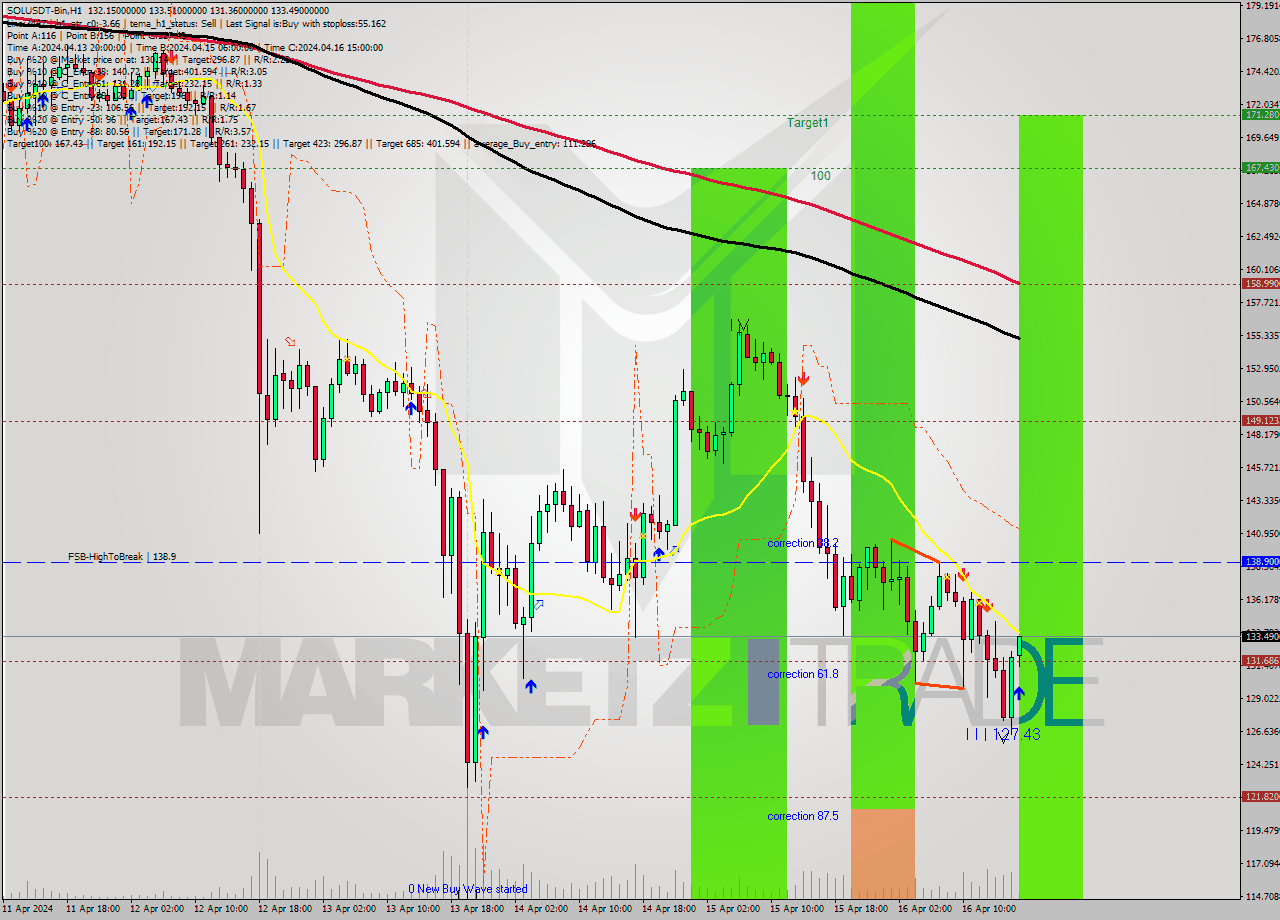 SOLUSDT-Bin MultiTimeframe analysis at date 2024.04.16 20:17