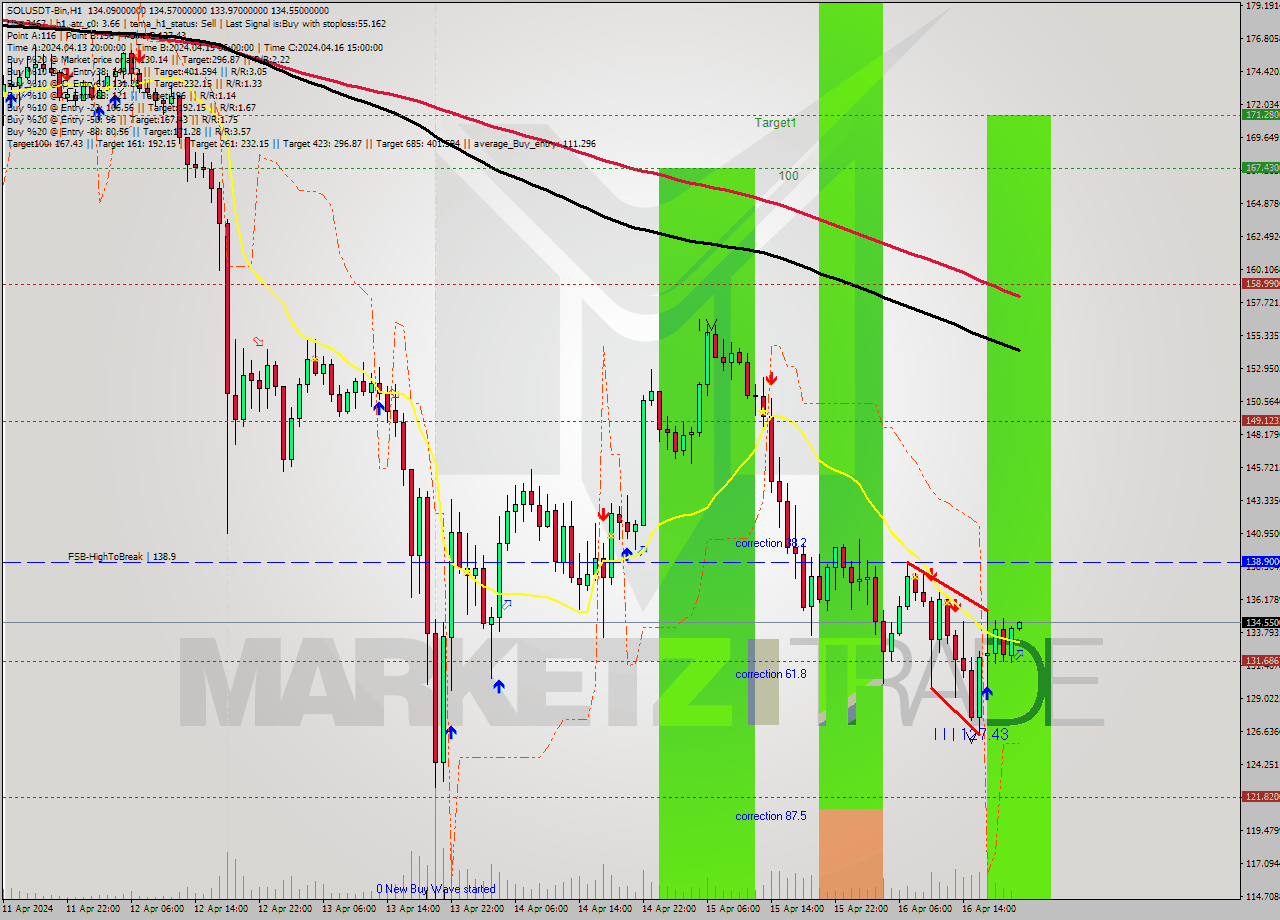 SOLUSDT-Bin MultiTimeframe analysis at date 2024.04.17 00:03