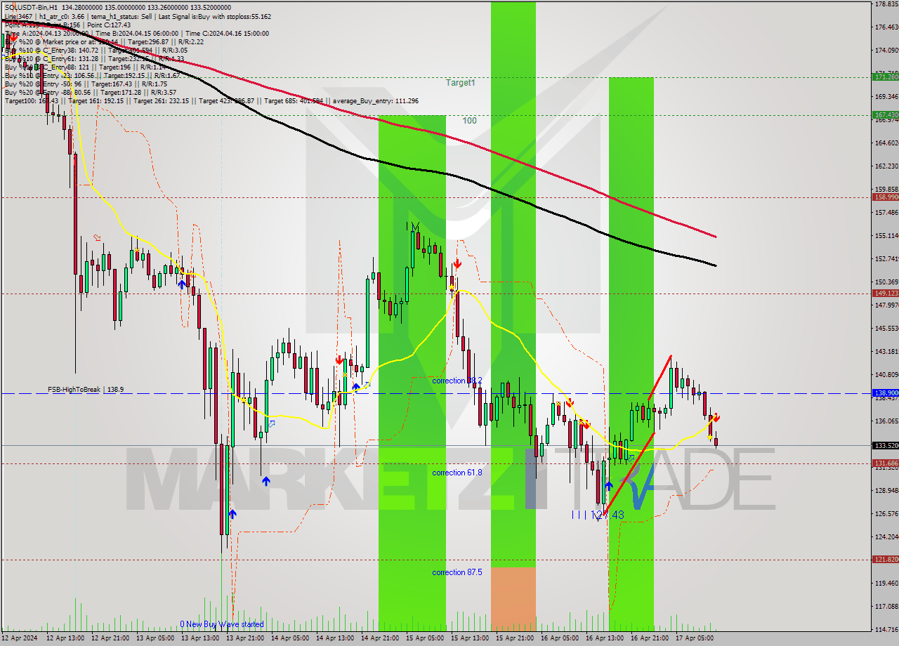 SOLUSDT-Bin MultiTimeframe analysis at date 2024.04.17 15:12