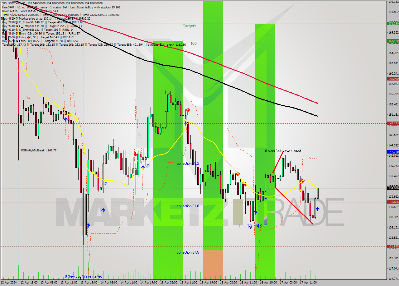 SOLUSDT-Bin MultiTimeframe analysis at date 2024.04.17 21:05