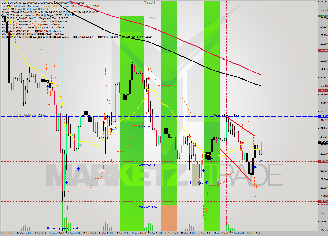 SOLUSDT-Bin MultiTimeframe analysis at date 2024.04.18 00:17