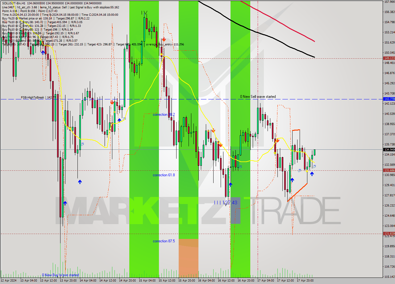 SOLUSDT-Bin MultiTimeframe analysis at date 2024.04.18 06:02
