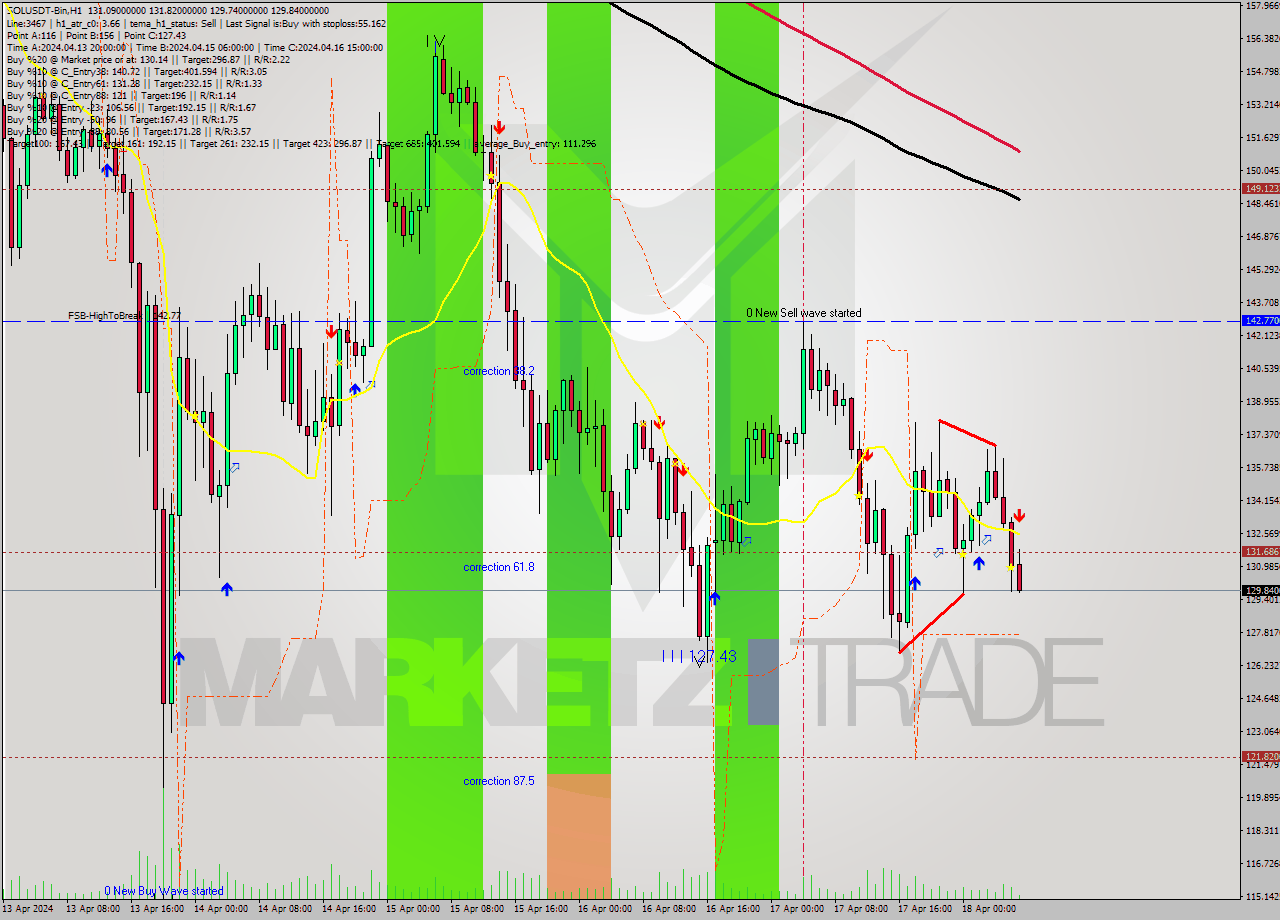 SOLUSDT-Bin MultiTimeframe analysis at date 2024.04.18 10:30