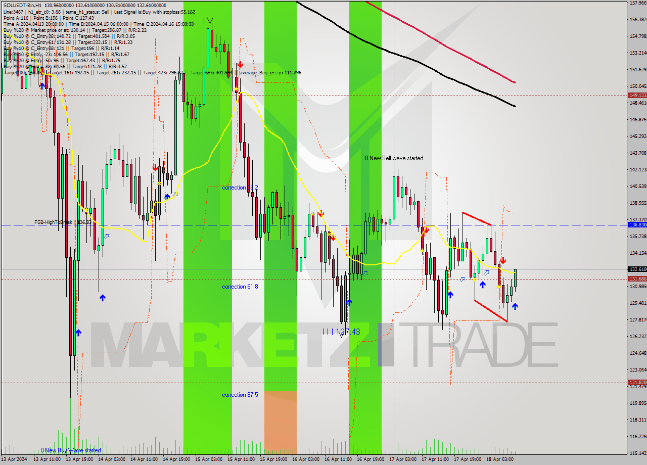 SOLUSDT-Bin MultiTimeframe analysis at date 2024.04.18 13:38