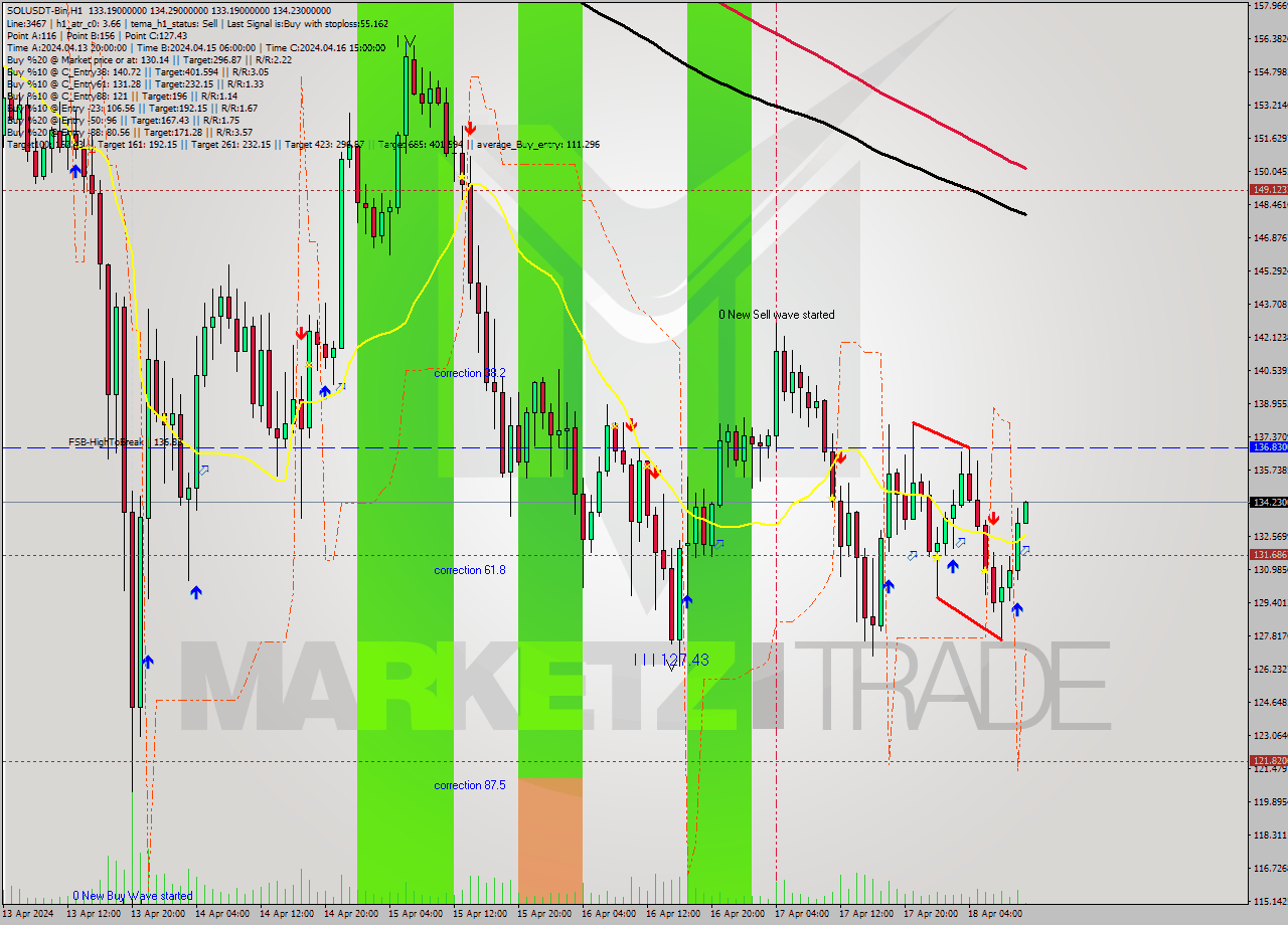 SOLUSDT-Bin MultiTimeframe analysis at date 2024.04.18 14:03