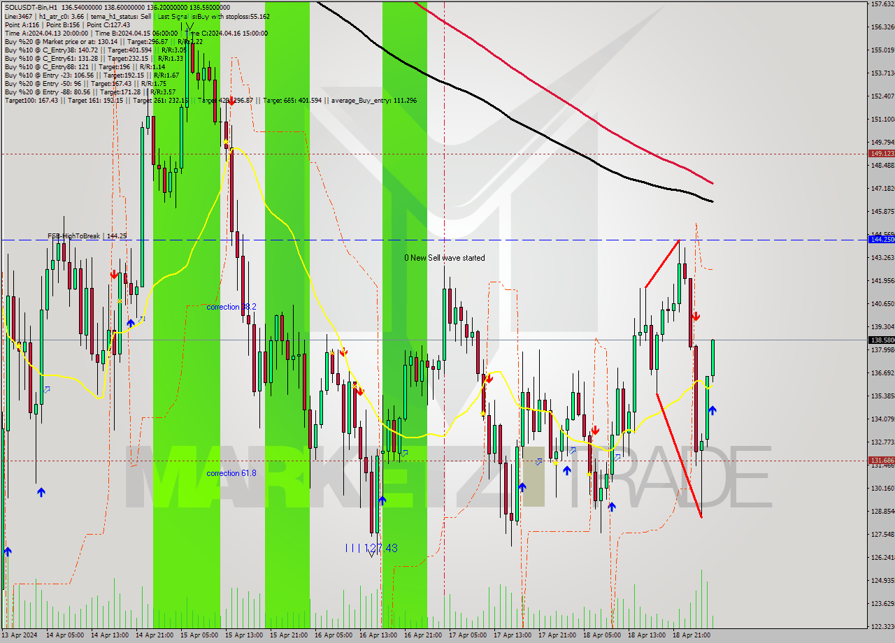 SOLUSDT-Bin MultiTimeframe analysis at date 2024.04.19 07:10