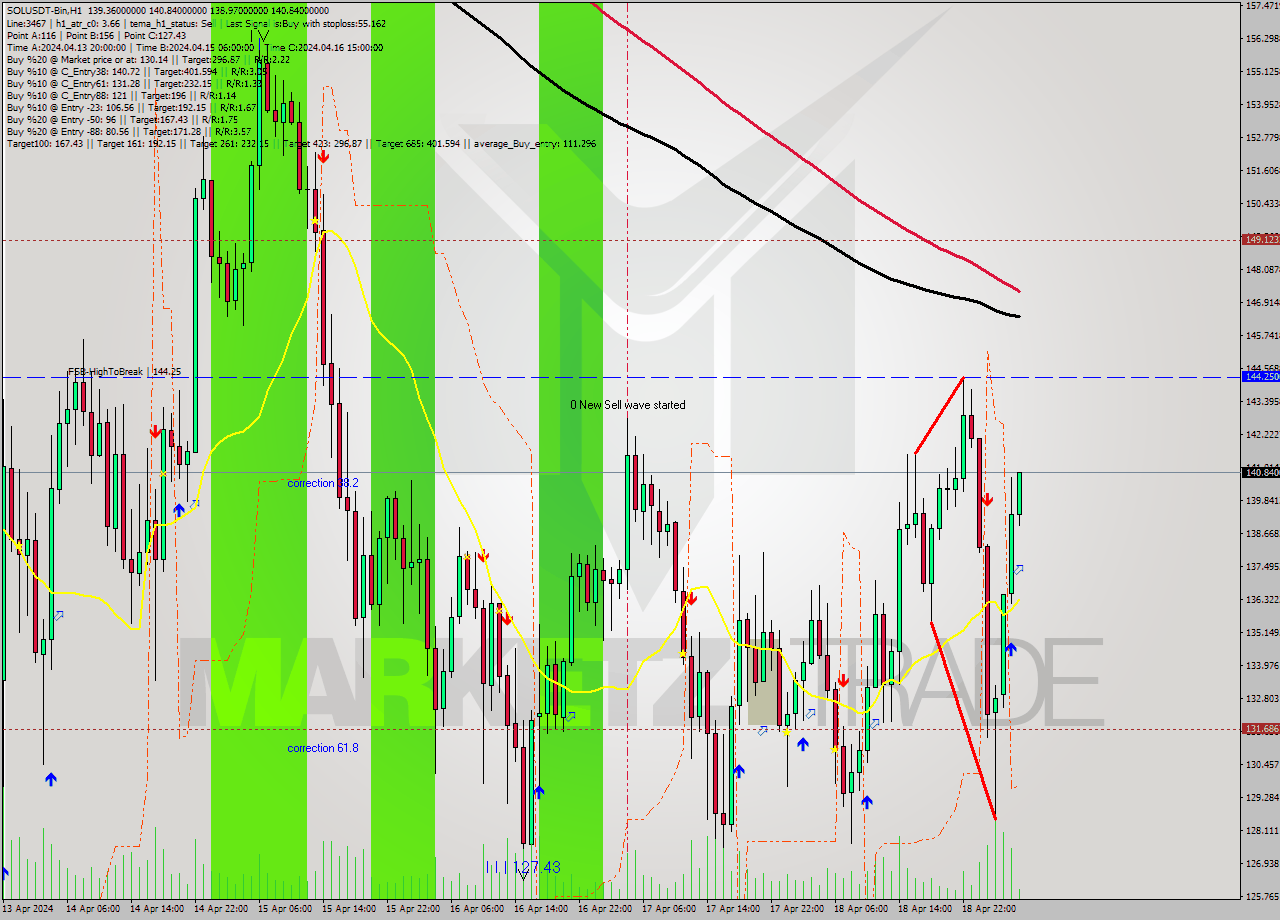 SOLUSDT-Bin MultiTimeframe analysis at date 2024.04.19 08:12