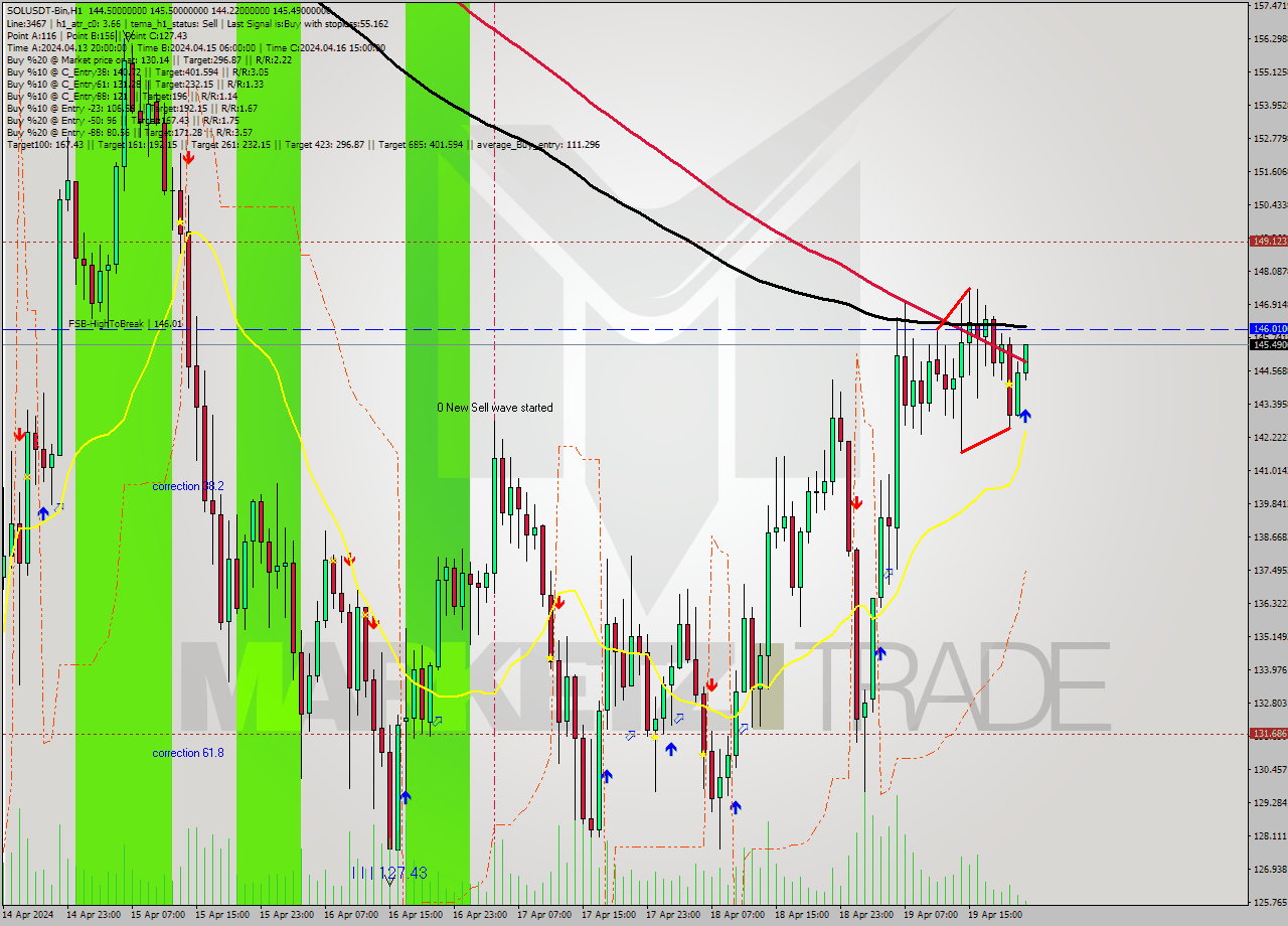 SOLUSDT-Bin MultiTimeframe analysis at date 2024.04.20 01:12