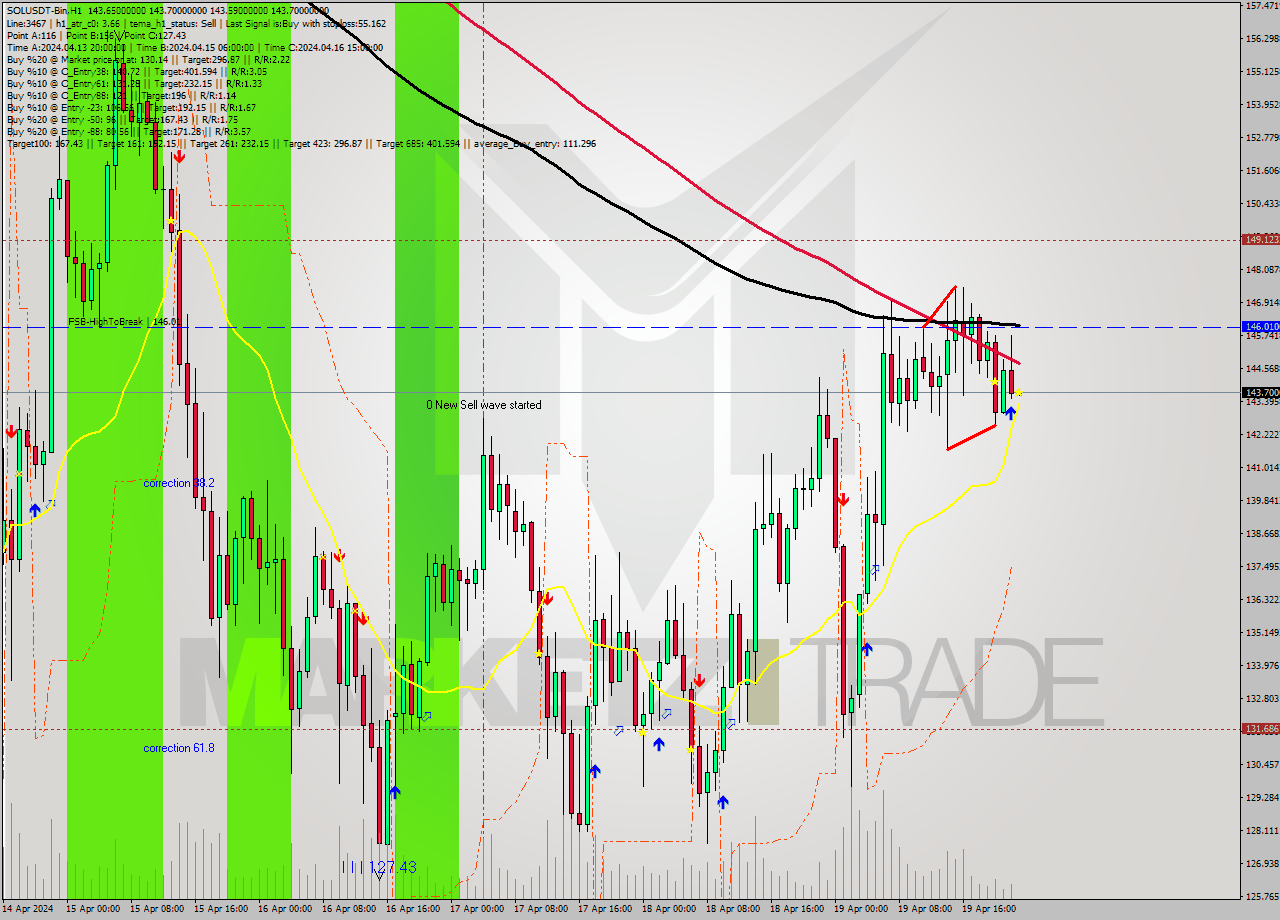 SOLUSDT-Bin MultiTimeframe analysis at date 2024.04.20 02:00
