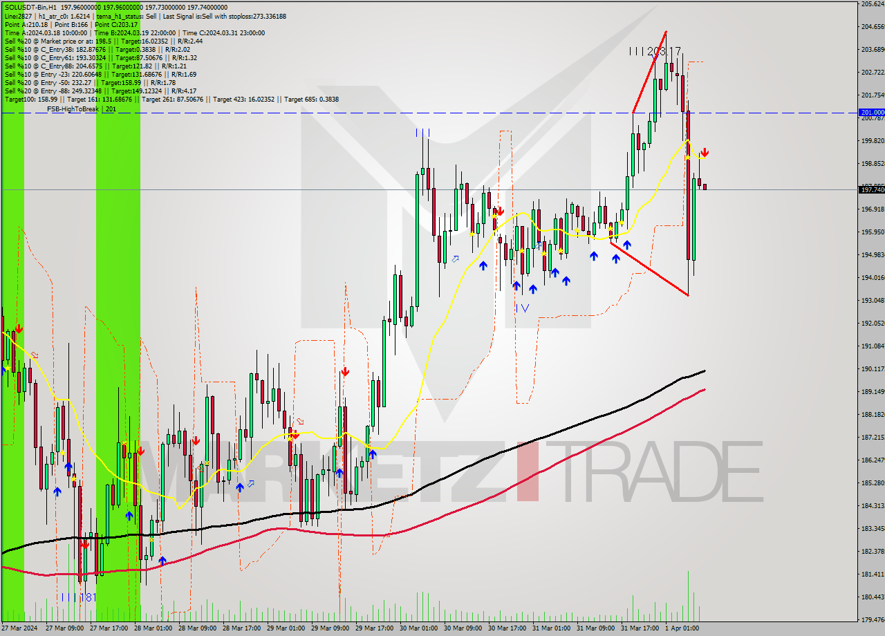 SOLUSDT-Bin MultiTimeframe analysis at date 2024.04.01 11:00