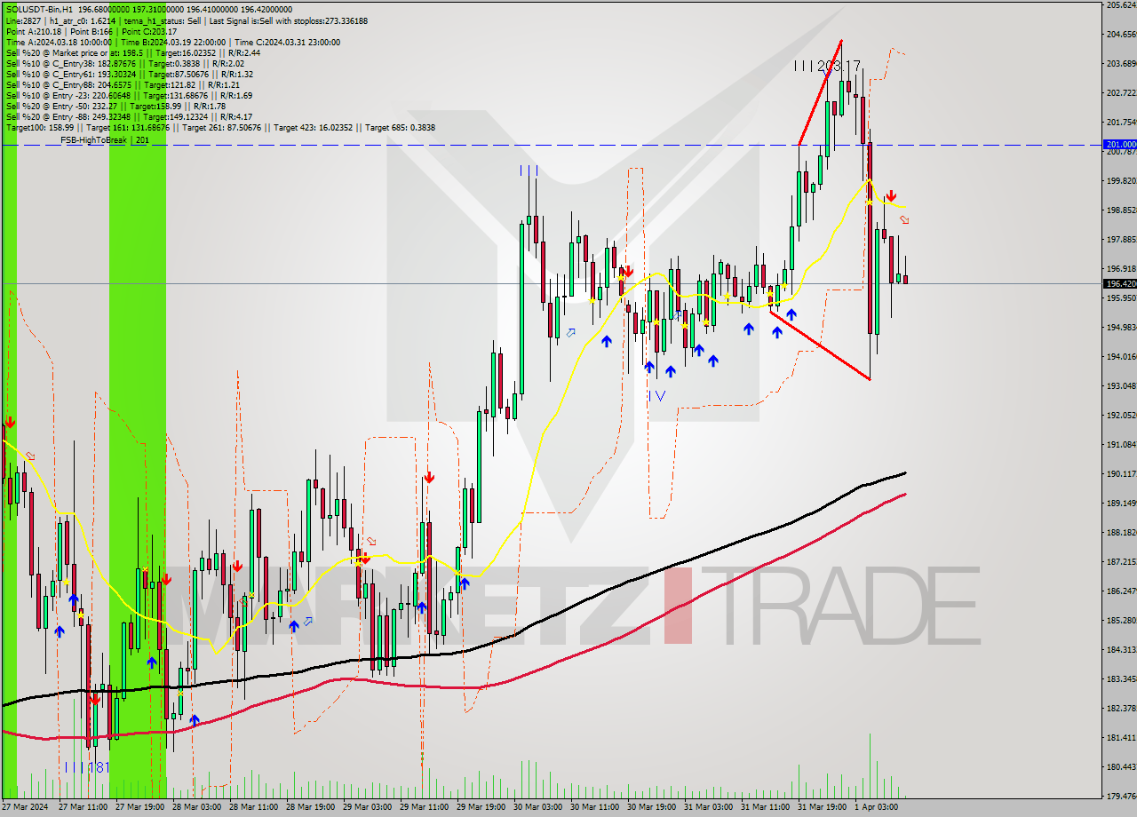 SOLUSDT-Bin MultiTimeframe analysis at date 2024.04.01 13:18