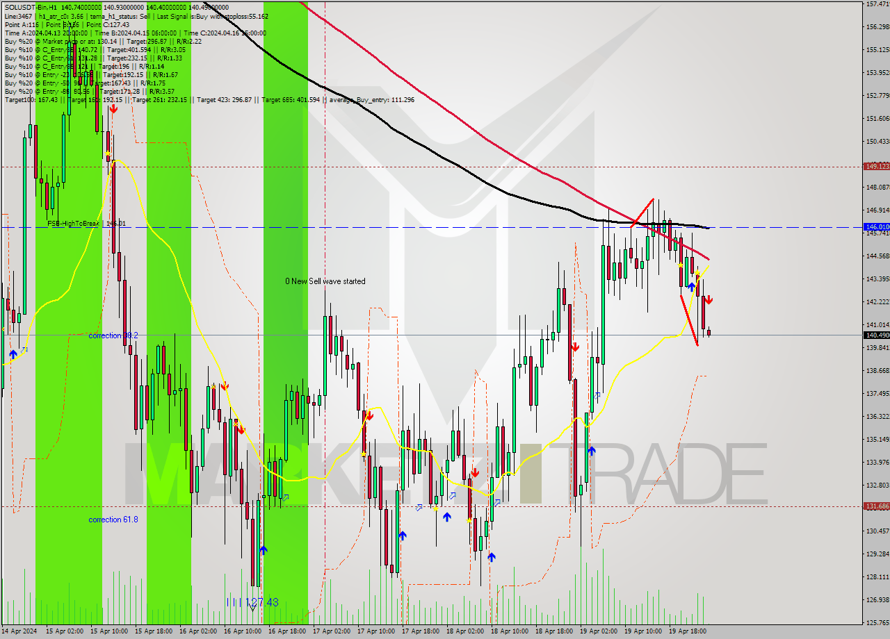 SOLUSDT-Bin MultiTimeframe analysis at date 2024.04.20 04:01
