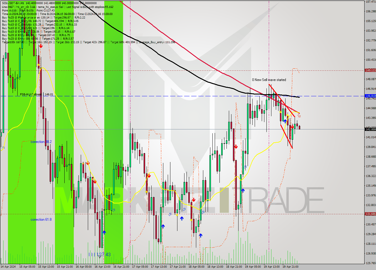 SOLUSDT-Bin MultiTimeframe analysis at date 2024.04.20 07:10