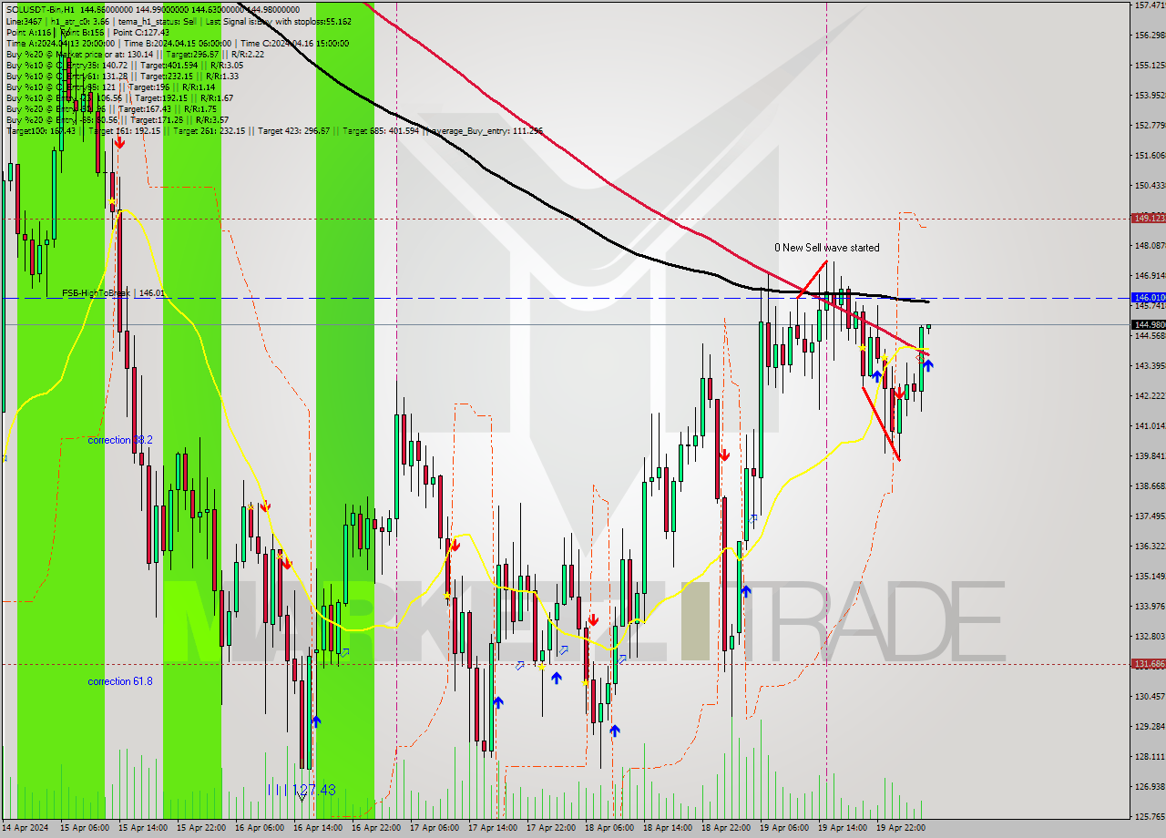 SOLUSDT-Bin MultiTimeframe analysis at date 2024.04.20 08:00